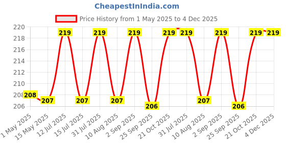 amazon.in Inditradition Extra Coarse Foot File Roller Replacement Refill Heads | Compatible With All Electronic Pedicure & Foot File Roller (Pack of 2, 50x20 mm, Black) inditradition Price History Graph from 1 May 2025 to 4 Dec 2025