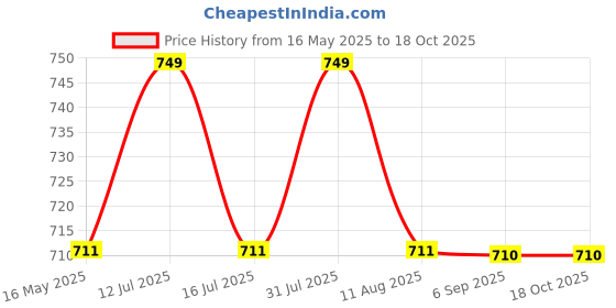 amazon.in Inditradition Foldable Camping Stool, 30 X 41 X 39 cm (Steel, Green) inditradition Price History Graph from 16 May 2025 to 18 Oct 2025