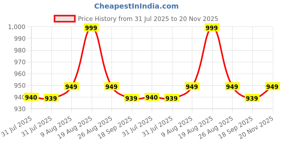 amazon.in Inditradition Foldable Ottoman Pouf Stool with Spongy Cushioning & Inbuilt Storage Caddy | 15x15x15 Inches, 55 Liter Storage Capacity, 100 KG Weight Capacity, Linen Cloth & MDF Board (Beige) Price History Graph from 31 Jul 2025 to 20 Nov 2025