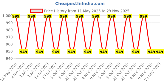 amazon.in Inditradition Foldable Ottoman Pouf Stool with Spongy Cushioning & Inbuilt Storage Caddy | 15x15x15 Inches, 55 Liter Storage Capacity, 100 KG Weight Capacity, Linen Cloth & MDF Board (Grey) inditradition Price History Graph from 11 May 2025 to 22 Nov 2025