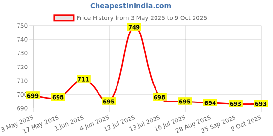 amazon.in Inditradition Foldable Picnic & Travel Stool | Ideal for Both Adults & Kids (Green) Price History Graph from 3 May 2025 to 8 Oct 2025