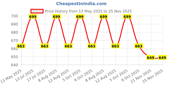 amazon.in Inditradition Foldable School Bus Shape Toys Storage Box | Multi-Utility Kid's Playing Toy Cum Stool (Yellow) inditradition Price History Graph from 13 May 2025 to 24 Nov 2025