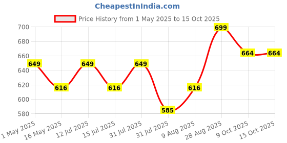 amazon.in Inditradition Grid Solid Form Roller For Exercise (Blue) - 12 Inch inditradition Price History Graph from 1 May 2025 to 14 Oct 2025