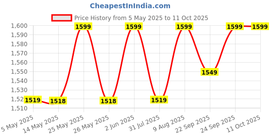 amazon.in Inditradition High Density Form Roller | Balance Exerciser (Blue) (36 Inches) Price History Graph from 5 May 2025 to 10 Oct 2025