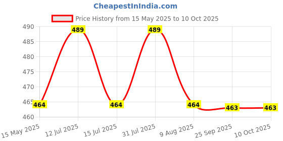 amazon.in Inditradition High Density Moisture-Proof Form Yoga Block Brick, Pack of 2 (Blue) inditradition Price History Graph from 15 May 2025 to 10 Oct 2025