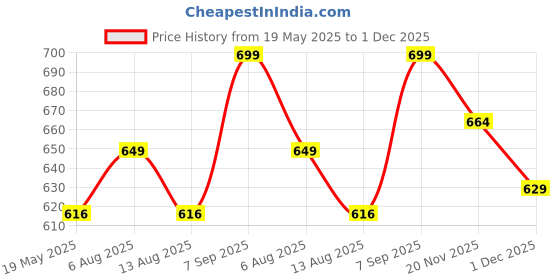 amazon.in Inditradition High Density Round Form Roller | with Textured Bumps, Massage Therapy | 33 cm, Blue inditradition Price History Graph from 19 May 2025 to 1 Dec 2025