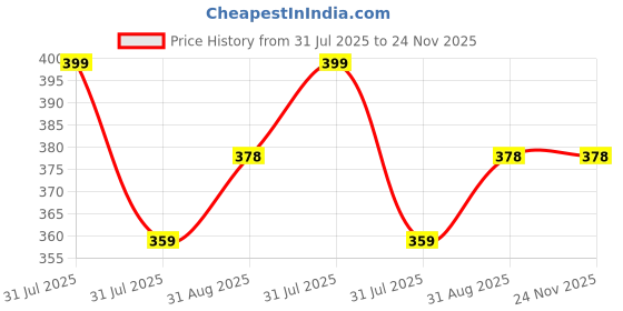 amazon.in Inditradition High Security Alarm Padlock | Multipurpose Use, 110dba Alarm Sound, 3 Keys (Black) Price History Graph from 31 Jul 2025 to 23 Nov 2025