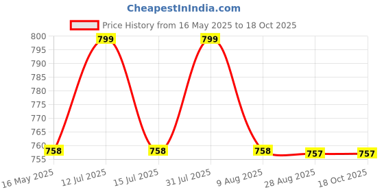 amazon.in Inditradition Home Exercise Pull Up Door Bar | Cushioned Grip, 60-100 cm Adjustable (Steel) inditradition Price History Graph from 16 May 2025 to 17 Oct 2025