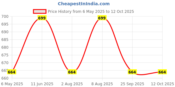 amazon.in Inditradition Manual Paper Shredder Machine | Hand Operated Paper Cutter | A5 Paper Compatible, Strong Steel Blades (Transparent) Price History Graph from 6 May 2025 to 12 Oct 2025