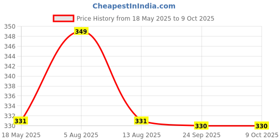 amazon.in Inditradition Multipurpose Food Wrapping Paper Envelopes, Snack Bags Paper Pouches | Pack of 100, White with News Print (Large, 8x10") inditradition Price History Graph from 18 May 2025 to 8 Oct 2025