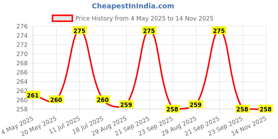 amazon.in Inditradition Multipurpose Food Wrapping Paper Sheets | Paper Foils, Oil Leak-Proof, 11x12 Inches (Pack of 100 Sheets) Price History Graph from 4 May 2025 to 14 Nov 2025
