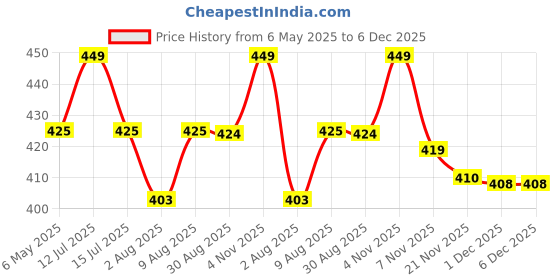 amazon.in Inditradition (Pack of 2) Adjustable Nylon Luggage Straps Belt, Suitcase Belt TSA Approved (2 Meter, Rainbow Colour) inditradition Price History Graph from 6 May 2025 to 6 Dec 2025