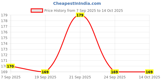 amazon.in Inditradition Paper Baking Cupcake Liners for Muffins, Cakes, Sweets Packing - Pack of 500 Cups, Multicolour (Small Size for Boondi Laddu, 30x18 mm) Price History Graph from 7 Sep 2025 to 13 Oct 2025