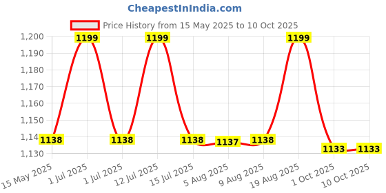 amazon.in Inditradition Polyester Waterproof Camping & Picnic Tent (For 2 Persons, 6 X 4 X 3 Feet) - Assorted Colour Price History Graph from 15 May 2025 to 9 Oct 2025