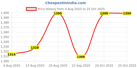 amazon.in Inditradition Polyester Waterproof Camping & Picnic Tent (For 4 Persons, 6 X 5 X 3.5 Feet) - Assorted Colour Price History Graph from 4 Aug 2025 to 25 Oct 2025