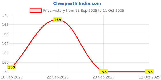 amazon.in Inditradition Pre-Cut Parchment Paper | 10 x 10 Inches, White, White (Pack of 50 Sheets) Price History Graph from 18 Sep 2025 to 11 Oct 2025
