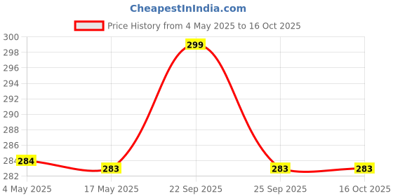 amazon.in Inditradition Pure & Original Holy Cow Dung Cake For Hawan, Pujan & Religious Purpose (Round, 5 Inches, Pack of 24) Price History Graph from 4 May 2025 to 16 Oct 2025