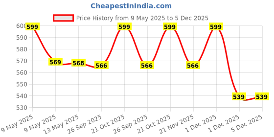 amazon.in Inditradition Replacement Tent Pole Sticks for 4 Person Capacity Tents, Fiberglass Make (Black, 1 Pair, 7+7 Sticks, 155 Inches) Price History Graph from 9 May 2025 to 5 Dec 2025