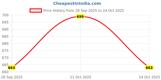 amazon.in Inditradition Replacement Tent Pole Sticks for 6 Person Capacity Tents, Fiberglass Make (Black, 1 Pair, 8+8 Sticks, 170 Inches) Price History Graph from 28 Sep 2025 to 21 Oct 2025