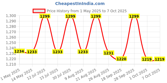 amazon.in Inditradition Rope Hammock with Wooden Spreader Bars | for Single Person, 30 Inches Width (White) inditradition Price History Graph from 1 May 2025 to 7 Oct 2025