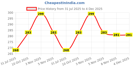 amazon.in Inditradition Silicone Round Baking Cake Pan/Mould, 21cm (8 Inches) (Random Colour) Price History Graph from 31 Jul 2025 to 4 Dec 2025