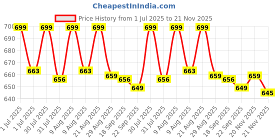 amazon.in Inditradition Steel Tsa Accepted 3-Digit Combination Luggage Polished Lock For Suitcase&Baggage(Black)-Pack Of 2 inditradition Price History Graph from 1 Jul 2025 to 21 Nov 2025