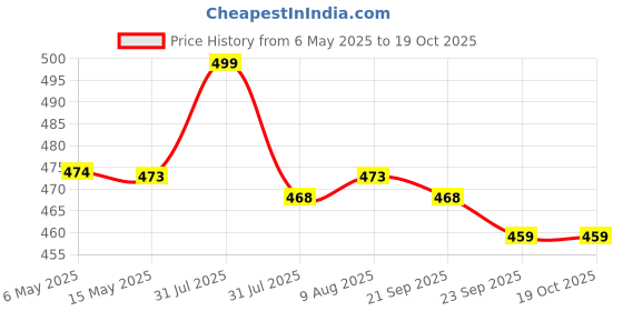 amazon.in Inditradition Tsa Approved Brass Combination Lock With Keys For Suitcase, Luggage (Pack Of 2) - Golden Colour inditradition Price History Graph from 6 May 2025 to 18 Oct 2025