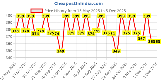 amazon.in inditradition Tsa Approved Metal Luggage Lock, Pack Of 1, Black, Combination Lock inditradition Price History Graph from 13 May 2025 to 5 Dec 2025