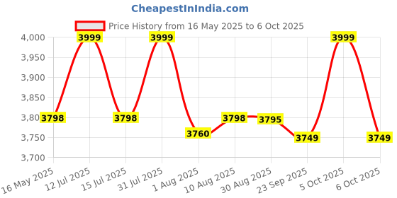 amazon.in Inditradition Universal Portable Steel Hammock Stand | Ideal for All Hammocks 9 to 14 Feet Long, 150 KG Load Capacity (Black) Price History Graph from 16 May 2025 to 6 Oct 2025
