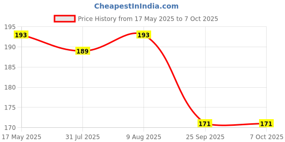 amazon.in Inditrust 1000 Volt 10 Amp Universal Multimeter Lead Probes For Digital Multimeter - Battery Powered inditrust Price History Graph from 17 May 2025 to 7 Oct 2025