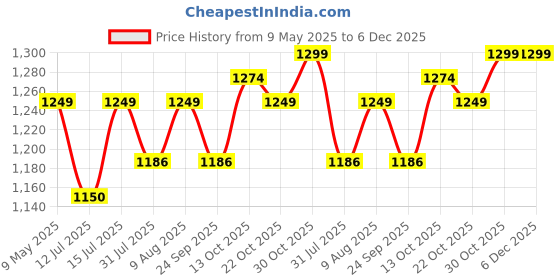 amazon.in Inditrust 100% Copper Winding 6-Month Warranty 10mm Electric Drill machine with13pc HSS Plier Masonry bit 2in1 Screwdriver Wire Cutter Claw Hammer Electric Tester (Pack of 8) (BLUE) inditrust Price History Graph from 9 May 2025 to 5 Dec 2025
