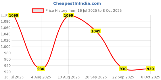 amazon.in Inditrust 10mm Electric Drill Machine (RED) with 6-Months Warranty,13pcs HSS Drill Bits and 1 Masonry Bit Price History Graph from 16 Jul 2025 to 7 Oct 2025