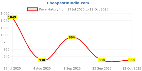 amazon.in Inditrust 10mm Electric Drill Machine with 6-Months Warranty,13pcs HSS Drill Bits and 1 Masonry Bit inditrust Price History Graph from 17 Jul 2025 to 11 Oct 2025