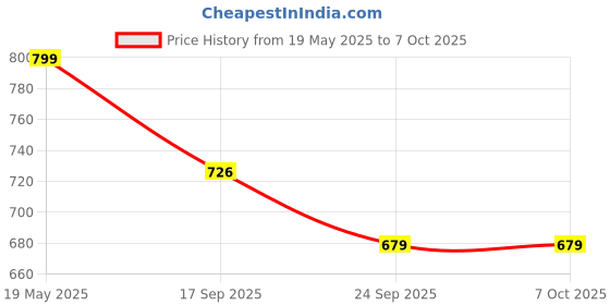 amazon.in Inditrust 11.5" Electric Chainsaw attachment Stand Bracket Set for Angle Grinder Machine (11.5 inch) inditrust Price History Graph from 19 May 2025 to 7 Oct 2025