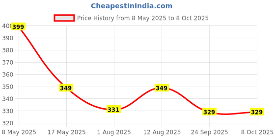 amazon.in Inditrust 12 inch Multi-Purpose Motorcycle Car Engine Oil Filter Chain Wrench Spanner Removal Tool 300 Single Sided Adjustable Wrench Price History Graph from 8 May 2025 to 8 Oct 2025