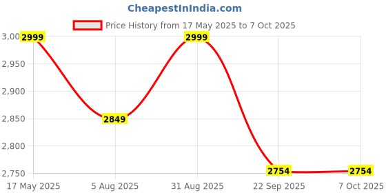 amazon.in Inditrust 1250W 26mm 2-26 RE Reversible Rotary Hammer Drill machine SDS Plus with 3 Modes 3 Hammers Bits 2 Chisels with 6 MONTHS WARRANTY and Copper Winding (BLUE) 100% Copper Winding inditrust Price History Graph from 17 May 2025 to 6 Oct 2025