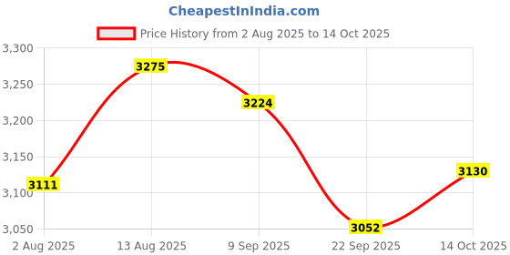 amazon.in Inditrust 1250W 26mm Electric rotary hammer drill Machine with SDS drill bits and accessories, Set of 1 with 6 MONTHS WARRANTY (BLUE) 100% Copper Winding. Price History Graph from 2 Aug 2025 to 14 Oct 2025