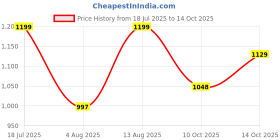 amazon.in Inditrust 13" inch Professional Hand Riveter, with 30 Rivets, Gloves, Nail Gun M3.2/M4.0/M4.8 Industrial Tools Price History Graph from 18 Jul 2025 to 14 Oct 2025