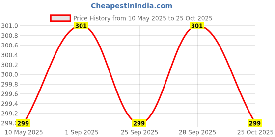 amazon.in Inditrust 13mm Drill Chuck Key with SDS Adapter inditrust Price History Graph from 10 May 2025 to 25 Oct 2025
