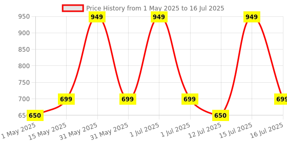 amazon.in Inditrust 13PCS Vehicle Car T Shaped Handle Wrench Spanner with 8-19mm 1/2 Socket Tool Set (WITH SLEEVE) inditrust Price History Graph from 1 May 2025 to 16 Jul 2025