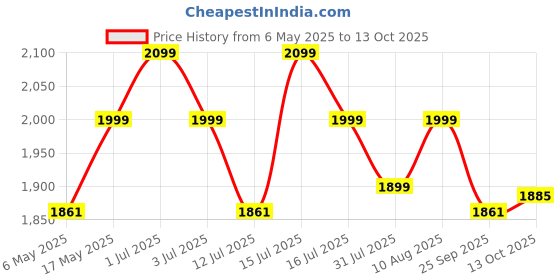 amazon.in Inditrust 1400W 12000 RPM Powerful Cutting Machine with 6 months warranty For Wood/Marble/Granite/Metal With 3 wheels Handheld Tile Cutter 100% Copper Winding inditrust Price History Graph from 6 May 2025 to 13 Oct 2025