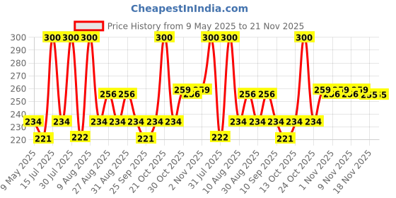 amazon.in Inditrust 14mm Hammer Drill Bit length 17.5inch Price History Graph from 9 May 2025 to 21 Nov 2025