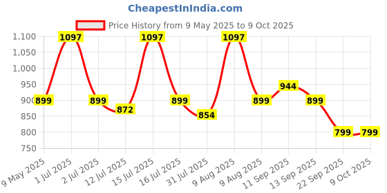 amazon.in Inditrust 16" Electric Chainsaw attachment Stand Bracket Set for Angle Grinder Machine (16 inch) Price History Graph from 9 May 2025 to 7 Oct 2025