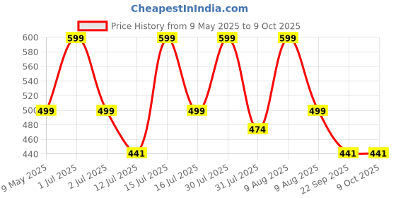 amazon.in Inditrust 16 Pcs Carbon Steel Hole Saw Cutting Tools (19-127mm) Rotary Bit Set (16 Bits) inditrust Price History Graph from 9 May 2025 to 8 Oct 2025