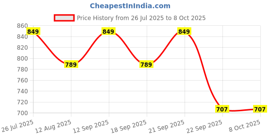 amazon.in Inditrust 17"Inch Double Core-pulling Hand Rivet Gun Riveting Gun and extra jaws with 30 rivets and 1pair Gloves set Price History Graph from 26 Jul 2025 to 7 Oct 2025