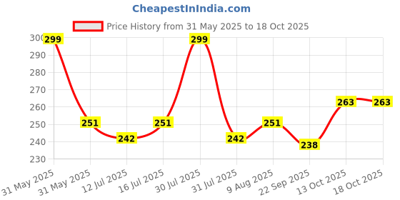amazon.in Inditrust 18pc High Speed Steel Drill Bit Set, Straight, Black Oxide Finish, Wood Price History Graph from 31 May 2025 to 18 Oct 2025