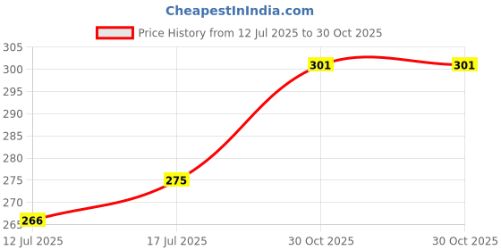amazon.in Inditrust 1pc 14x250x50 mm rotary hammer Flat bit inditrust Price History Graph from 12 Jul 2025 to 30 Oct 2025