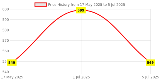 amazon.in Inditrust 1pc Chain for chainsaw machine for wood working (22 inch) inditrust Price History Graph from 17 May 2025 to 5 Jul 2025