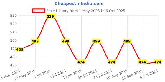 amazon.in Inditrust 1pc Chain for chainsaw machine wood working (18 inch) inditrust Price History Graph from 1 May 2025 to 6 Oct 2025
