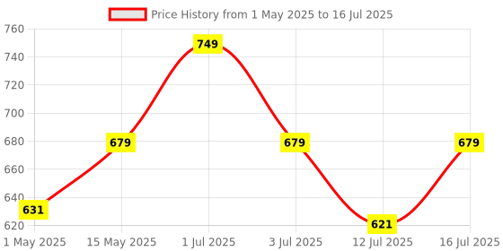 amazon.in Inditrust 1pc Compact Heat gun with Copper Element 2000 W Hot air gun for Home and Professional Use (RED) Price History Graph from 1 May 2025 to 16 Jul 2025